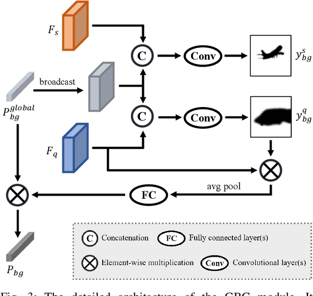 Figure 3 for Query-guided Prototype Evolution Network for Few-Shot Segmentation