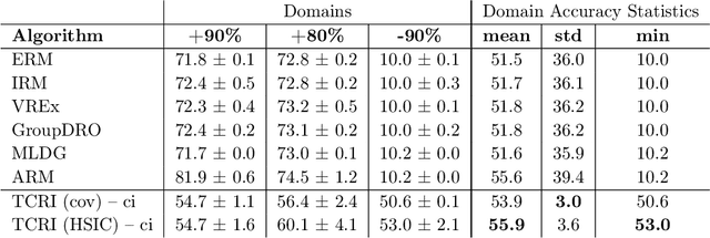 Figure 4 for Target Conditioned Representation Independence (TCRI); From Domain-Invariant to Domain-General Representations