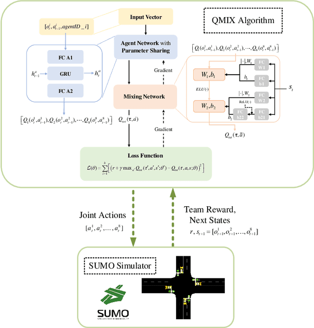 Figure 2 for Coordination for Connected and Automated Vehicles at Non-signalized Intersections: A Value Decomposition-based Multiagent Deep Reinforcement Learning Approach