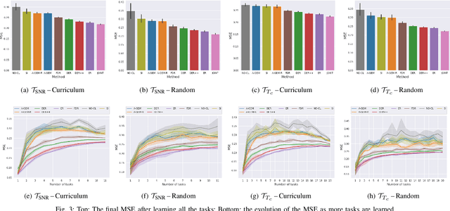 Figure 3 for Continual Learning-Based MIMO Channel Estimation: A Benchmarking Study