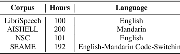 Figure 1 for MERLIon CCS Challenge: A English-Mandarin code-switching child-directed speech corpus for language identification and diarization