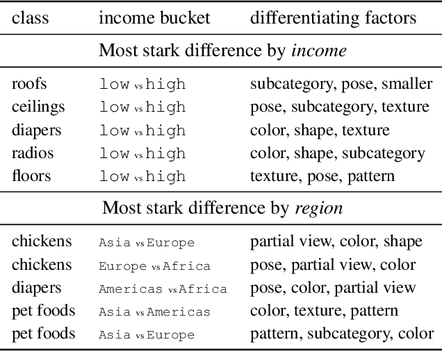 Figure 2 for Pinpointing Why Object Recognition Performance Degrades Across Income Levels and Geographies
