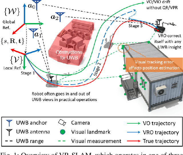 Figure 1 for VR-SLAM: A Visual-Range Simultaneous Localization and Mapping System using Monocular Camera and Ultra-wideband Sensors