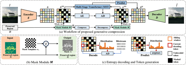 Figure 3 for Unifying Generation and Compression: Ultra-low bitrate Image Coding Via Multi-stage Transformer