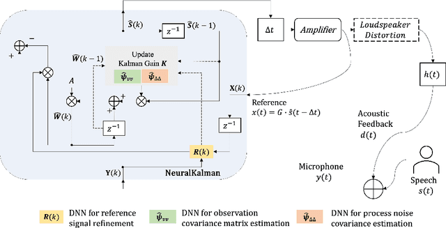 Figure 1 for Neural Network Augmented Kalman Filter for Robust Acoustic Howling Suppression