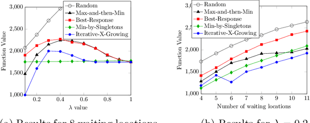 Figure 4 for Submodular Minimax Optimization: Finding Effective Sets