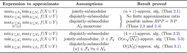 Figure 1 for Submodular Minimax Optimization: Finding Effective Sets