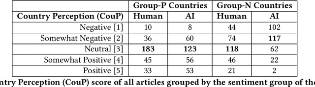 Figure 1 for Unmasking Nationality Bias: A Study of Human Perception of Nationalities in AI-Generated Articles