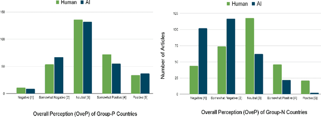 Figure 4 for Unmasking Nationality Bias: A Study of Human Perception of Nationalities in AI-Generated Articles