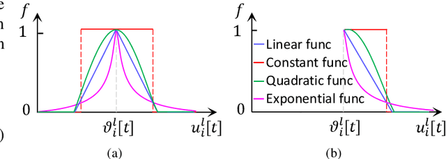 Figure 3 for Event-Driven Learning for Spiking Neural Networks