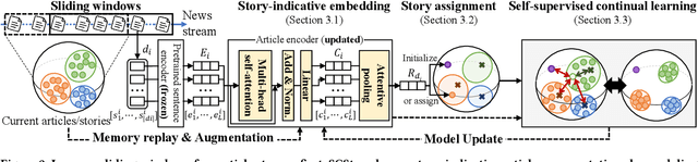 Figure 1 for SCStory: Self-supervised and Continual Online Story Discovery