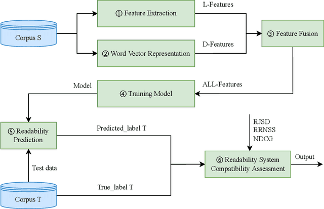 Figure 2 for Cross-corpus Readability Compatibility Assessment for English Texts