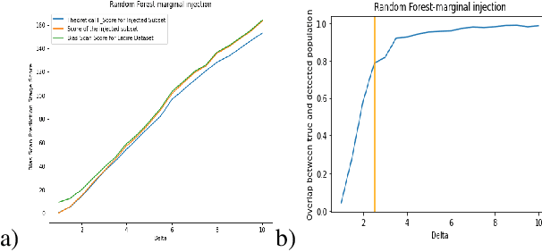 Figure 3 for Provable Detection of Propagating Sampling Bias in Prediction Models