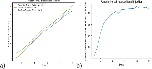 Figure 4 for Provable Detection of Propagating Sampling Bias in Prediction Models