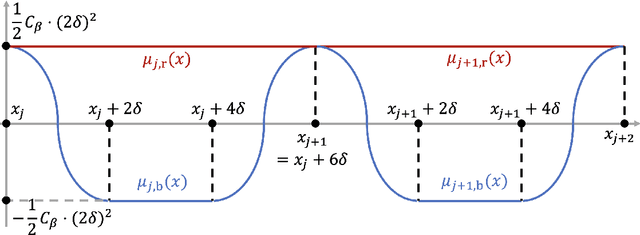 Figure 1 for Smooth Non-Stationary Bandits