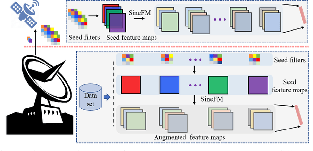 Figure 2 for Seed Feature Maps-based CNN Models for LEO Satellite Remote Sensing Services