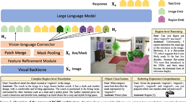 Figure 2 for RegionGPT: Towards Region Understanding Vision Language Model
