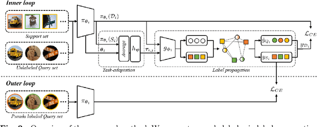 Figure 3 for Task-Adaptive Pseudo Labeling for Transductive Meta-Learning