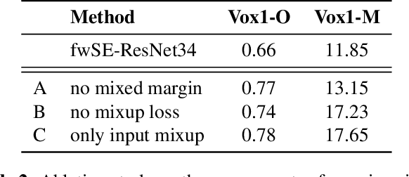 Figure 4 for Margin-Mixup: A Method for Robust Speaker Verification in Multi-Speaker Audio