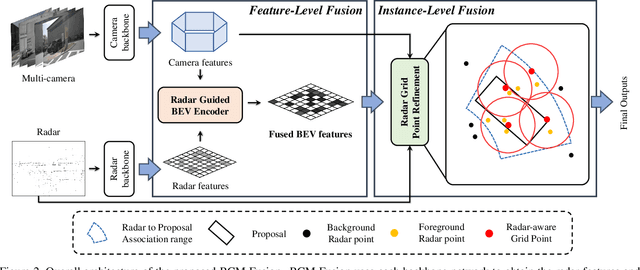 Figure 3 for RCM-Fusion: Radar-Camera Multi-Level Fusion for 3D Object Detection