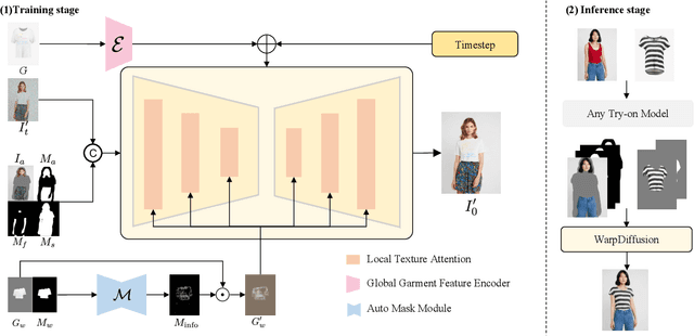 Figure 2 for WarpDiffusion: Efficient Diffusion Model for High-Fidelity Virtual Try-on