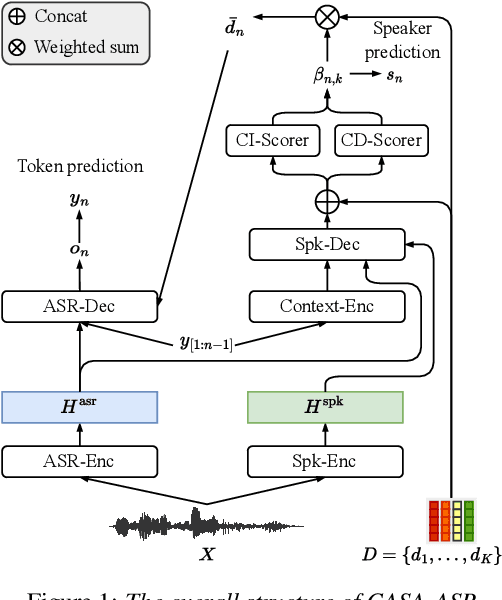 Figure 1 for CASA-ASR: Context-Aware Speaker-Attributed ASR