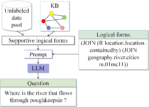 Figure 1 for Prompting Large Language Models with Chain-of-Thought for Few-Shot Knowledge Base Question Generation