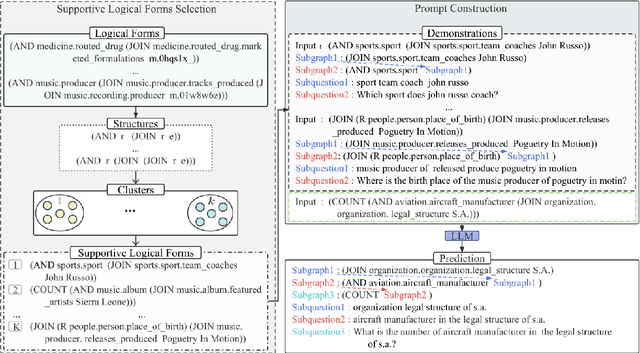 Figure 3 for Prompting Large Language Models with Chain-of-Thought for Few-Shot Knowledge Base Question Generation