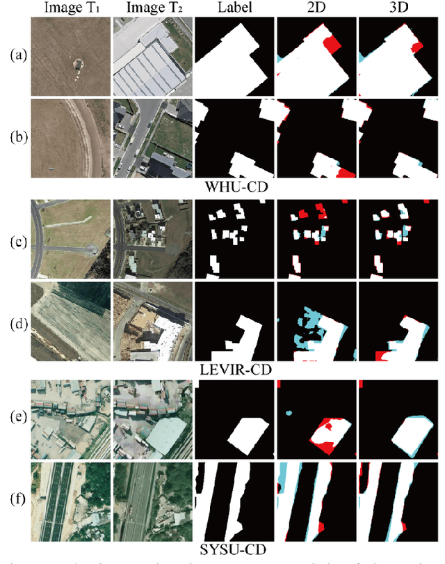 Figure 2 for Adjacent-level Feature Cross-Fusion with 3D CNN for Remote Sensing Image Change Detection