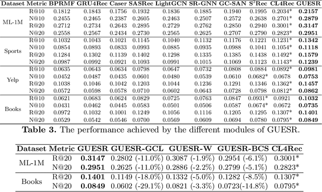 Figure 3 for GUESR: A Global Unsupervised Data-Enhancement with Bucket-Cluster Sampling for Sequential Recommendation