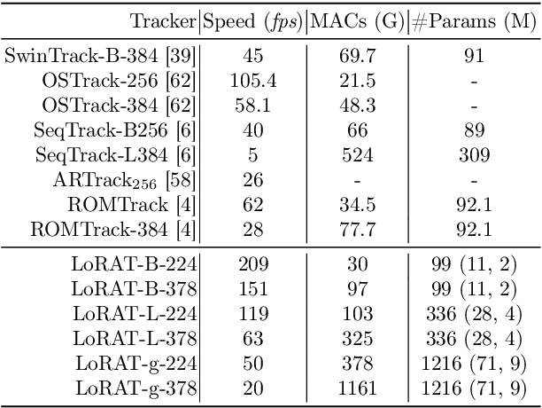 Figure 4 for Tracking Meets LoRA: Faster Training, Larger Model, Stronger Performance