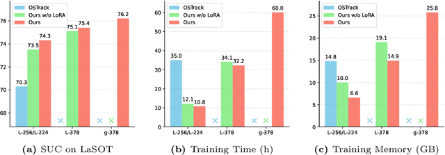 Figure 1 for Tracking Meets LoRA: Faster Training, Larger Model, Stronger Performance