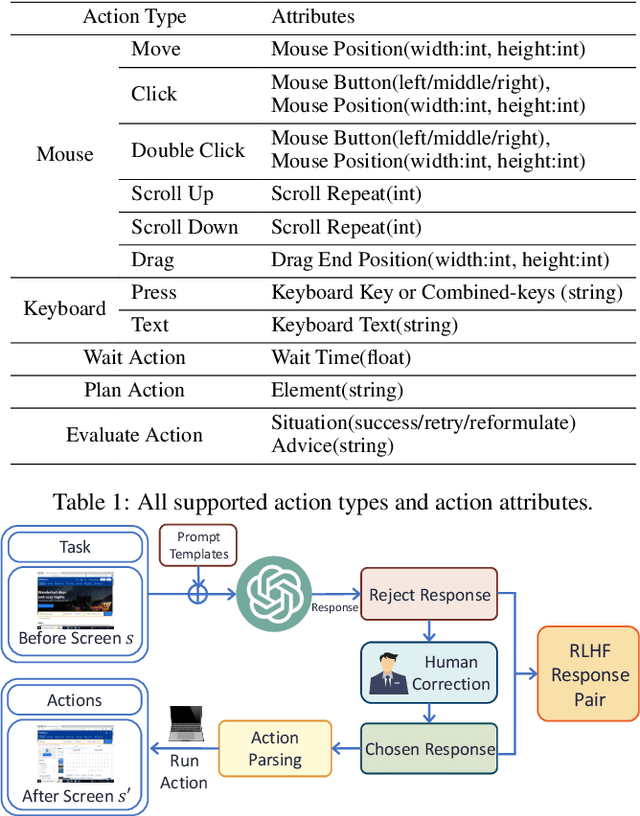 Figure 2 for ScreenAgent: A Vision Language Model-driven Computer Control Agent