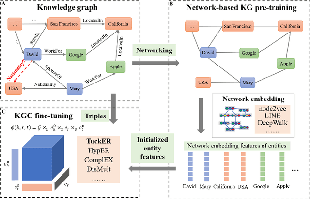 Figure 2 for A Pre-training Framework for Knowledge Graph Completion