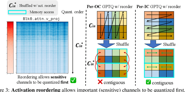 Figure 4 for Rethinking Channel Dimensions to Isolate Outliers for Low-bit Weight Quantization of Large Language Models