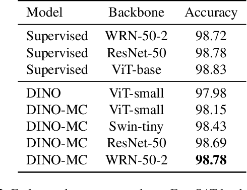Figure 4 for DINO-MC: Self-supervised Contrastive Learning for Remote Sensing Imagery with Multi-sized Local Crops