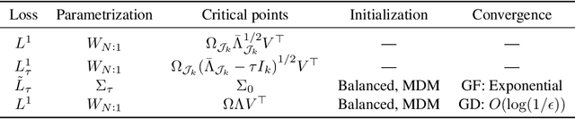 Figure 2 for Critical Points and Convergence Analysis of Generative Deep Linear Networks Trained with Bures-Wasserstein Loss