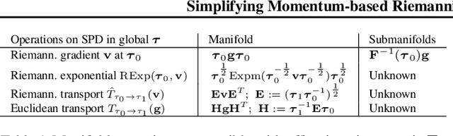 Figure 1 for Simplifying Momentum-based Riemannian Submanifold Optimization