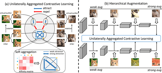 Figure 3 for Unilaterally Aggregated Contrastive Learning with Hierarchical Augmentation for Anomaly Detection