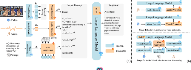 Figure 3 for CAT: Enhancing Multimodal Large Language Model to Answer Questions in Dynamic Audio-Visual Scenarios