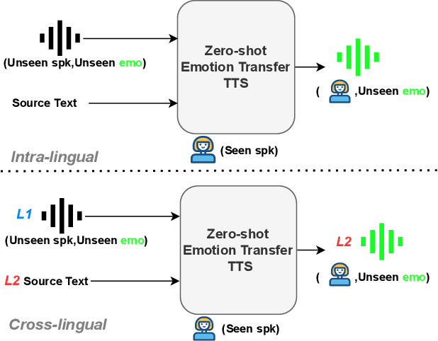 Figure 1 for Zero-Shot Emotion Transfer For Cross-Lingual Speech Synthesis