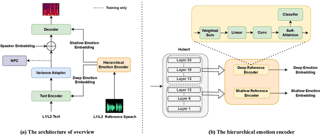 Figure 3 for Zero-Shot Emotion Transfer For Cross-Lingual Speech Synthesis
