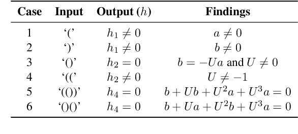Figure 1 for Theoretical Conditions and Empirical Failure of Bracket Counting on Long Sequences with Linear Recurrent Networks
