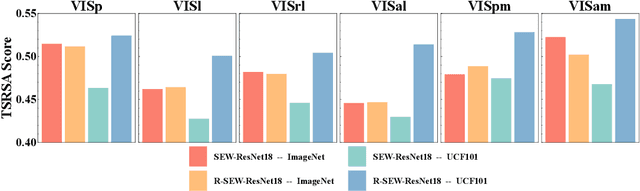 Figure 4 for Deep recurrent spiking neural networks capture both static and dynamic representations of the visual cortex under movie stimuli