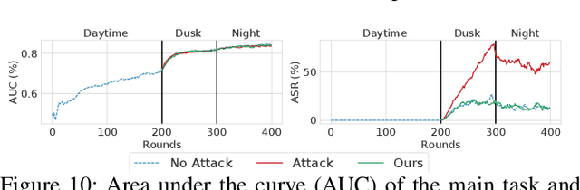 Figure 2 for FLTracer: Accurate Poisoning Attack Provenance in Federated Learning