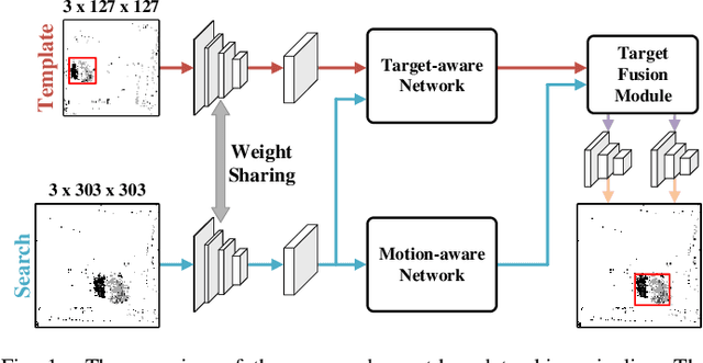 Figure 1 for Distractor-aware Event-based Tracking