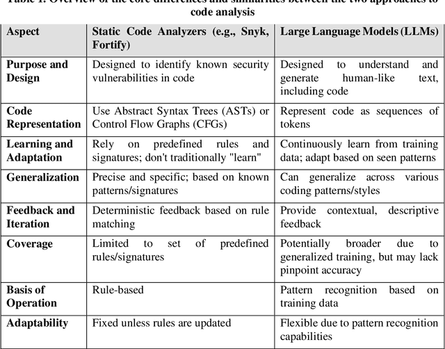 Figure 1 for Can Large Language Models Find And Fix Vulnerable Software?