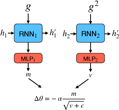 Figure 4 for Learning to Optimize for Reinforcement Learning