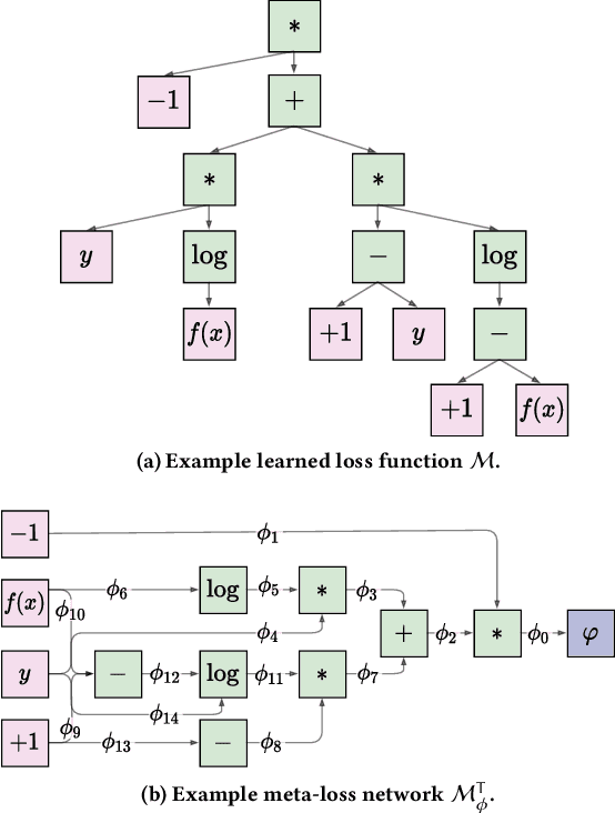 Figure 4 for Fast and Efficient Local Search for Genetic Programming Based Loss Function Learning