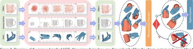 Figure 3 for UGG: Unified Generative Grasping